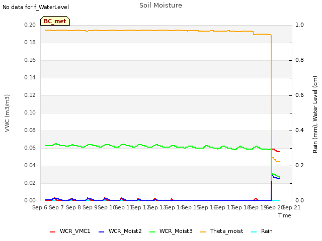 plot of Soil Moisture