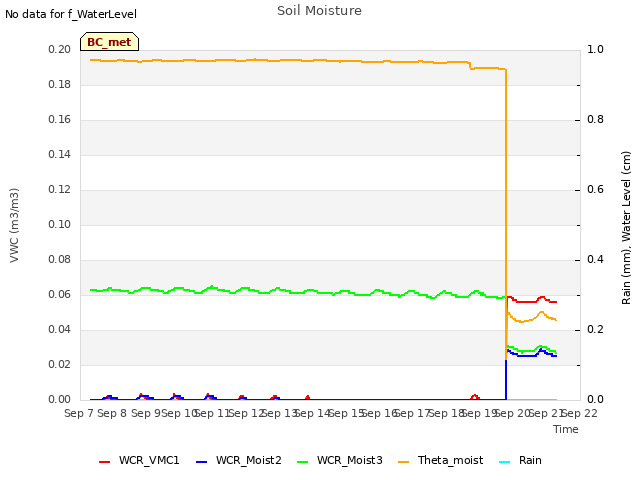 plot of Soil Moisture