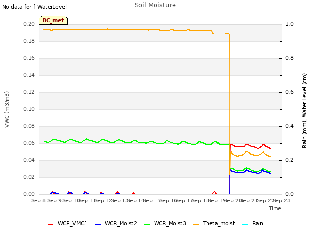 plot of Soil Moisture