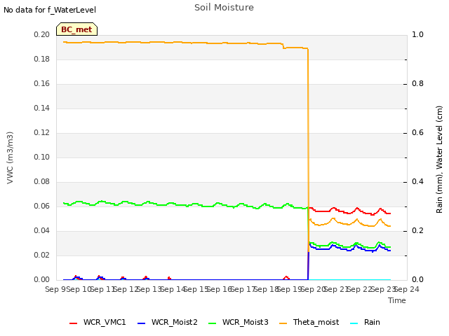 plot of Soil Moisture