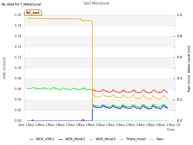 plot of Soil Moisture