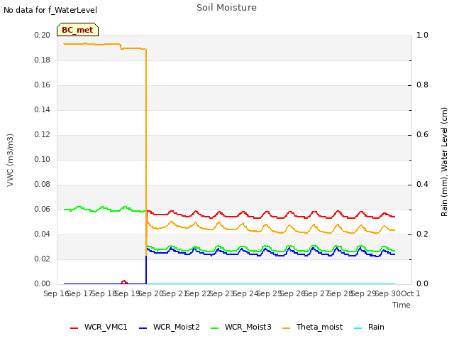 plot of Soil Moisture