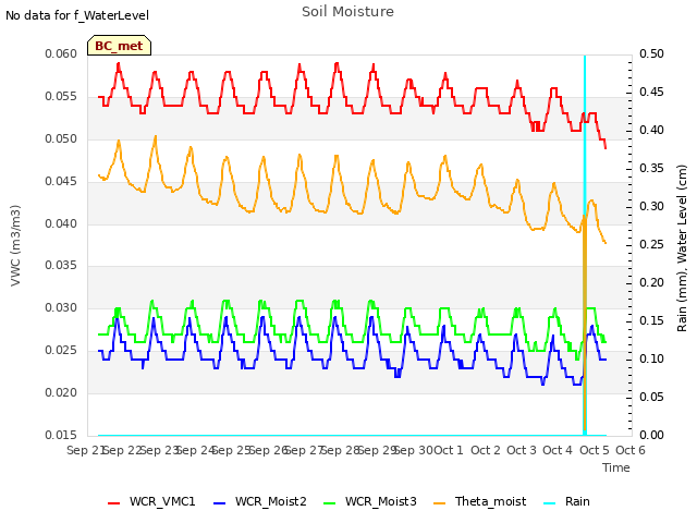 plot of Soil Moisture