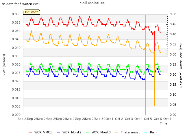 plot of Soil Moisture