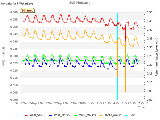 plot of Soil Moisture