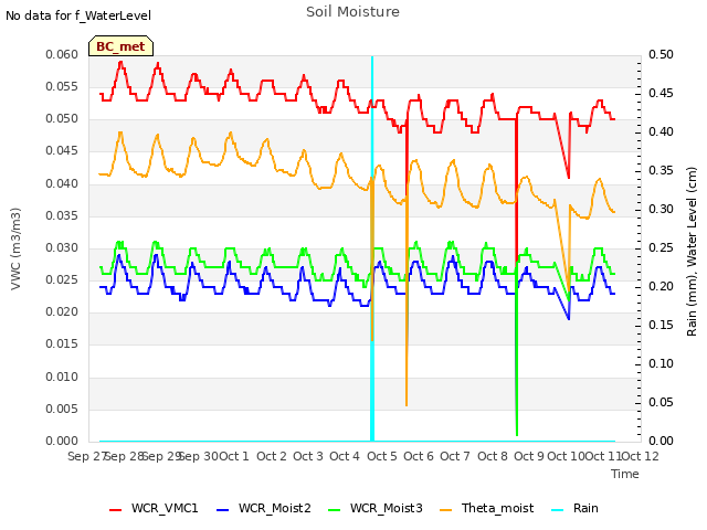 plot of Soil Moisture