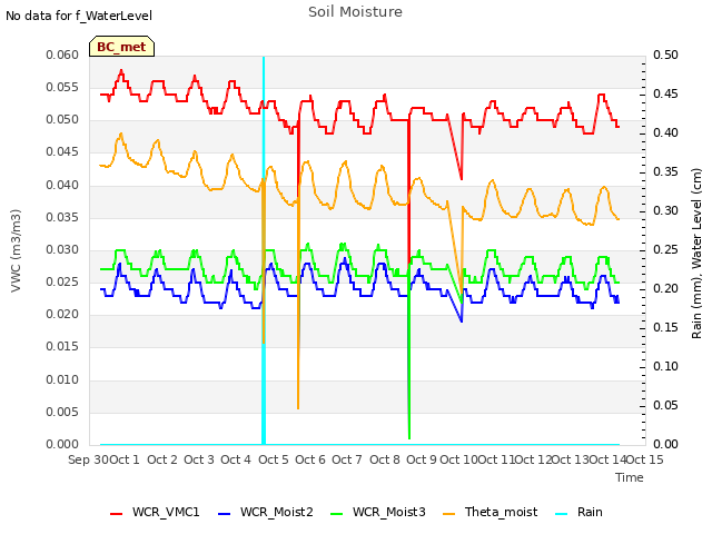 plot of Soil Moisture