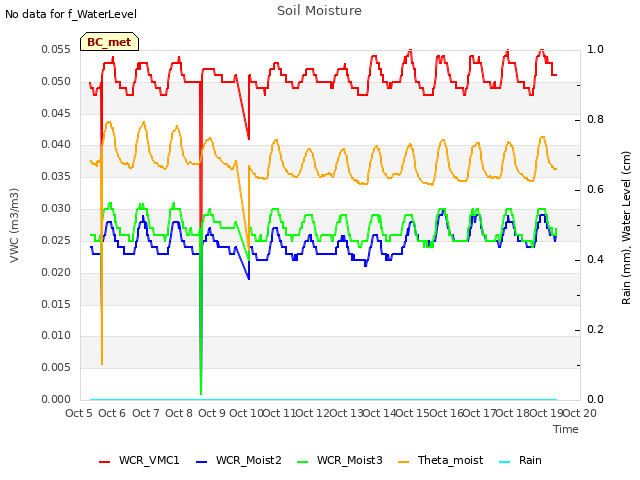 plot of Soil Moisture