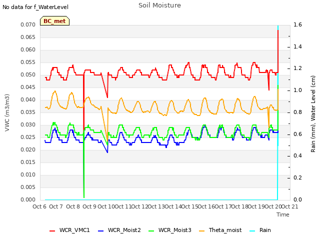 plot of Soil Moisture