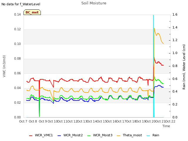 plot of Soil Moisture