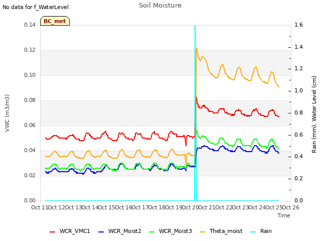 plot of Soil Moisture