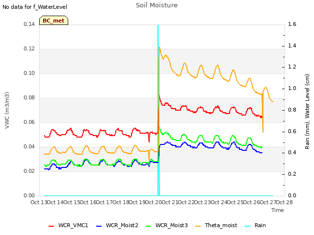 plot of Soil Moisture