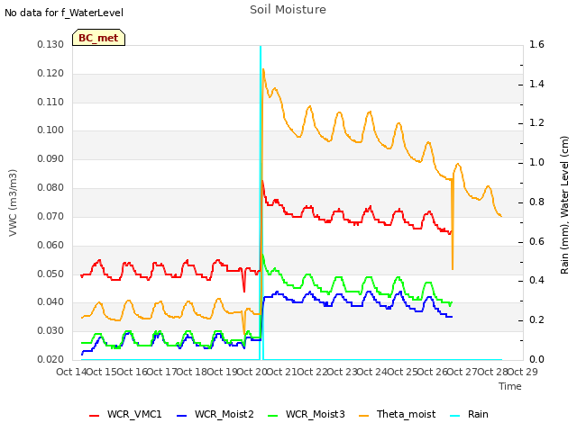 plot of Soil Moisture