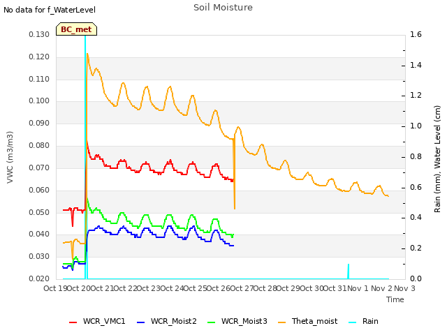 plot of Soil Moisture