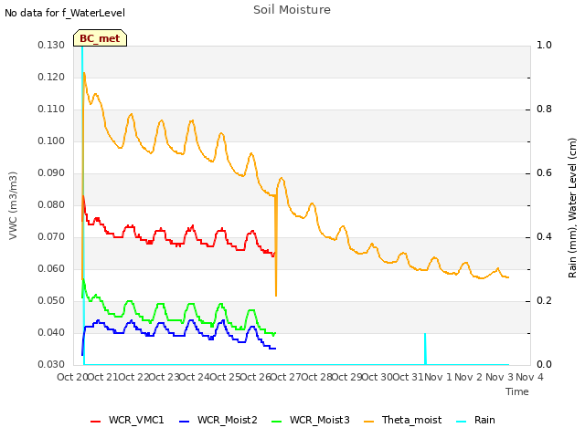 plot of Soil Moisture