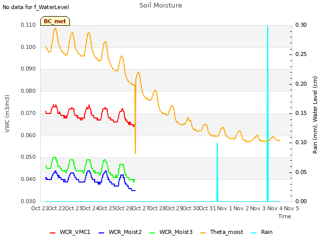 plot of Soil Moisture