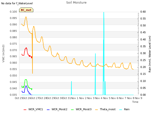 plot of Soil Moisture