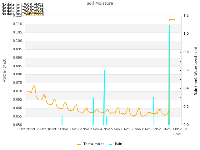 plot of Soil Moisture