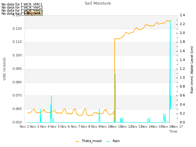 plot of Soil Moisture