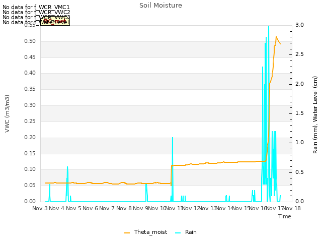 plot of Soil Moisture