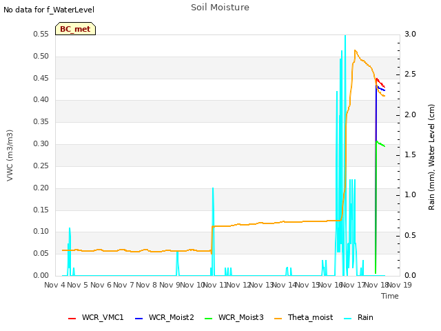 plot of Soil Moisture