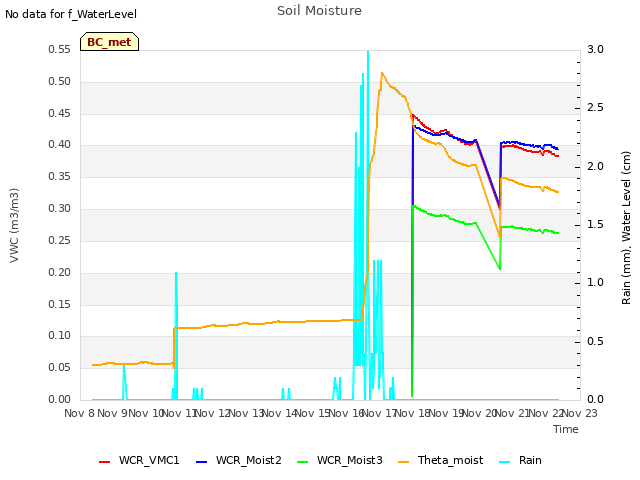 plot of Soil Moisture