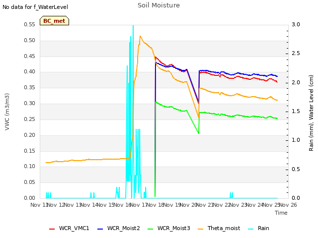 plot of Soil Moisture