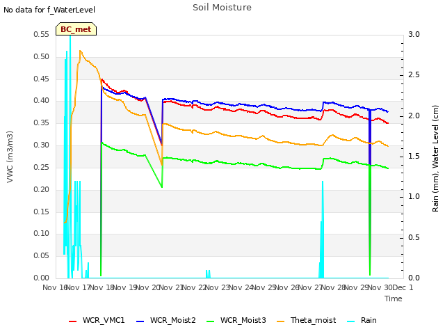 plot of Soil Moisture