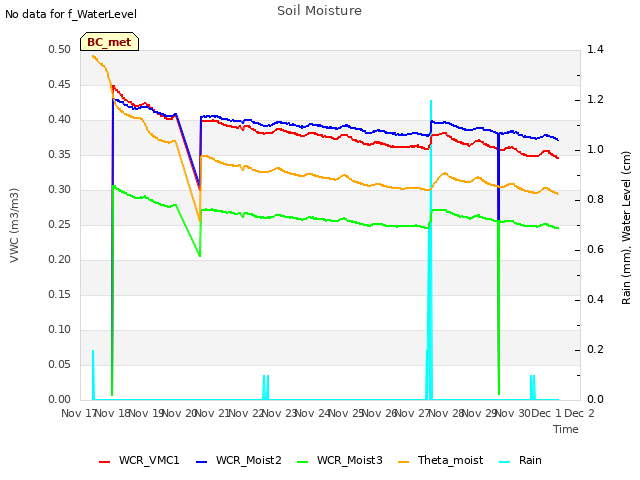 plot of Soil Moisture