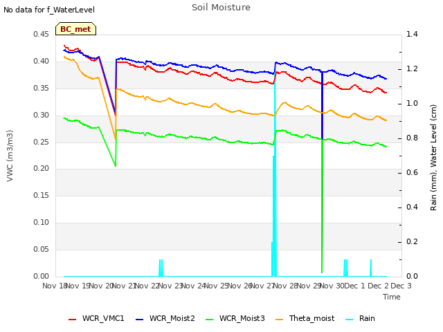 plot of Soil Moisture