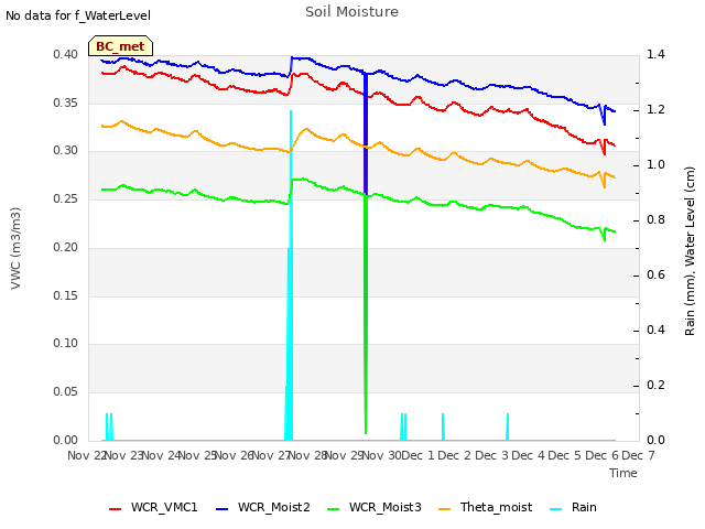 plot of Soil Moisture