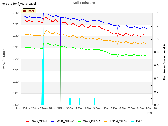 plot of Soil Moisture