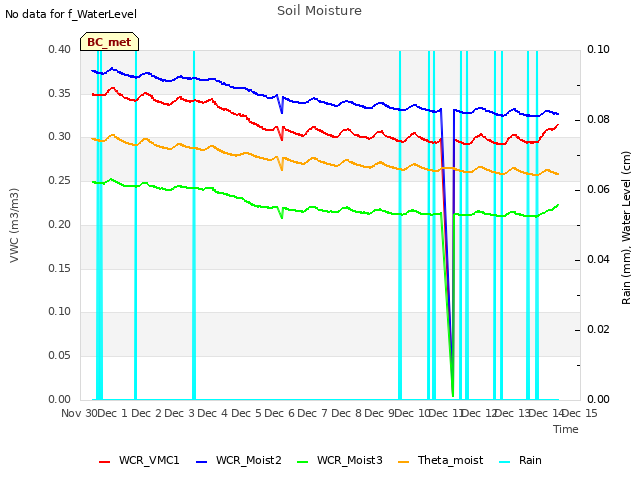 plot of Soil Moisture