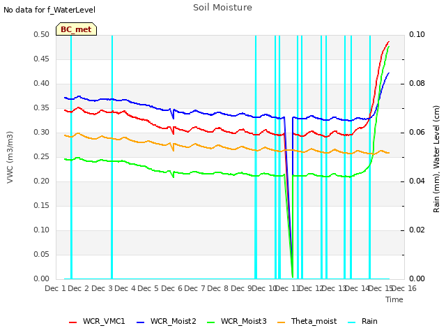 plot of Soil Moisture