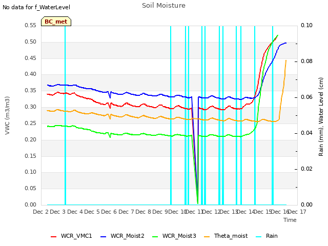 plot of Soil Moisture