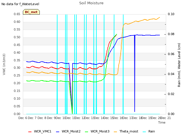 plot of Soil Moisture