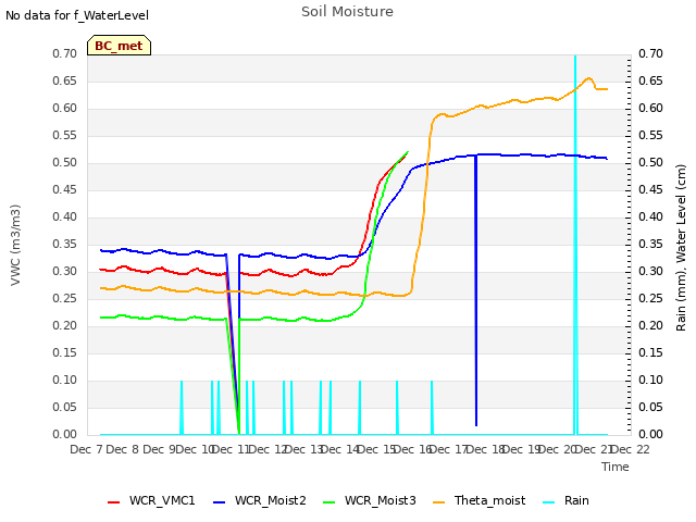 plot of Soil Moisture