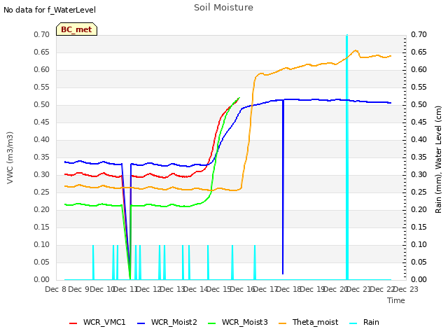 plot of Soil Moisture