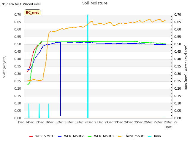 plot of Soil Moisture