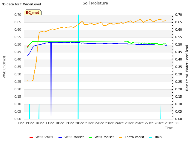 plot of Soil Moisture