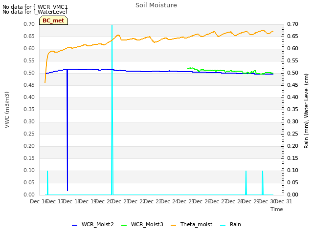 plot of Soil Moisture