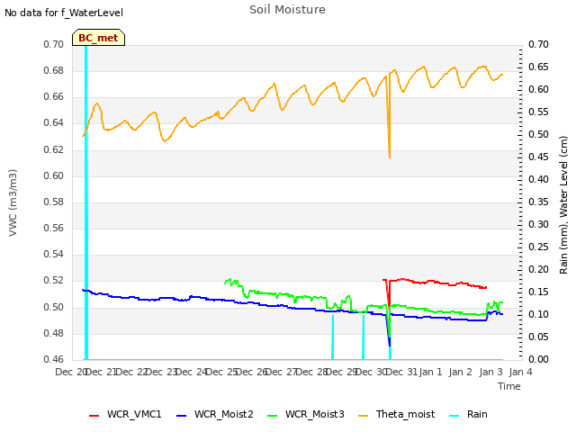 plot of Soil Moisture