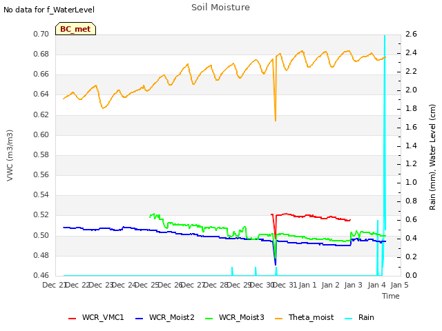 plot of Soil Moisture