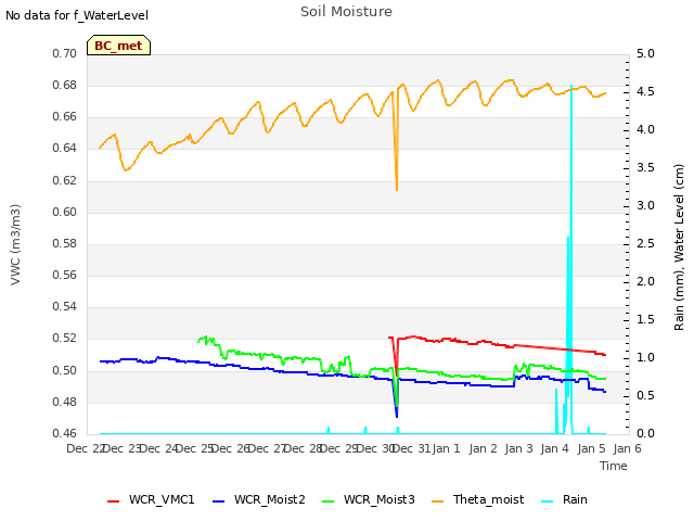 plot of Soil Moisture