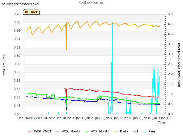 plot of Soil Moisture