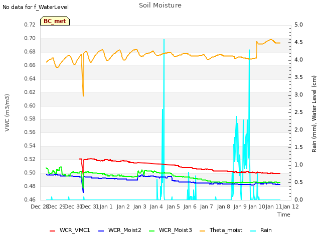 plot of Soil Moisture