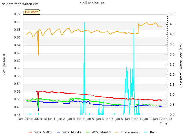 plot of Soil Moisture