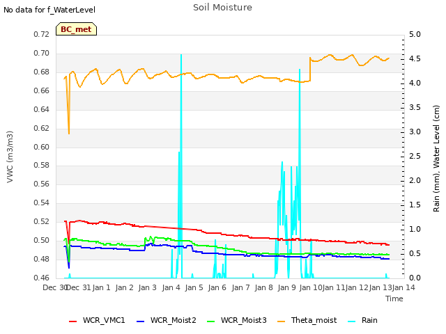 plot of Soil Moisture