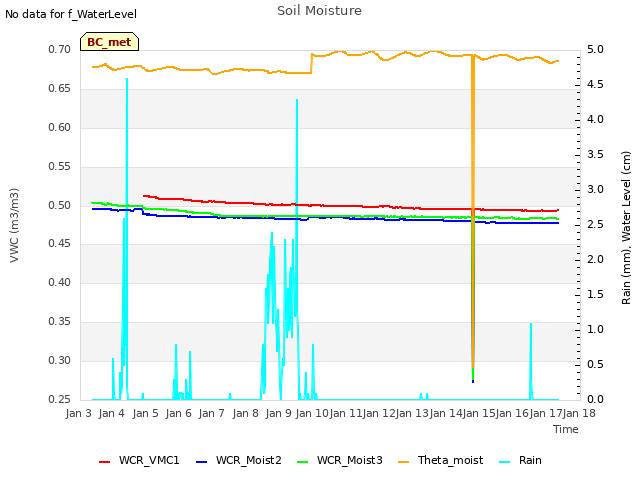 plot of Soil Moisture