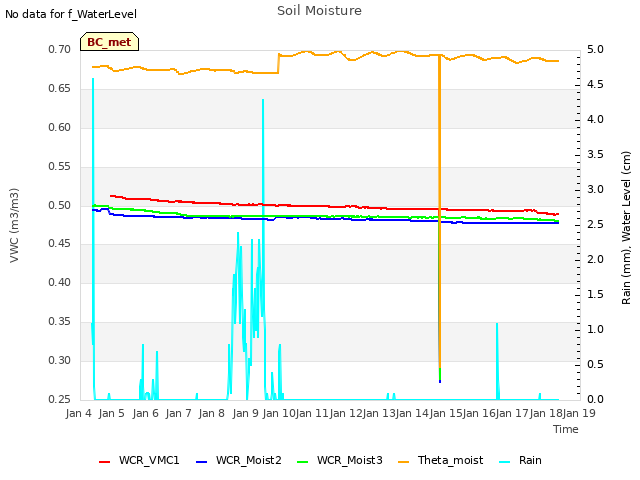 plot of Soil Moisture